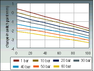 Figure 6. Change in frequency in dependence on the depth of immersion in liquids of different densities